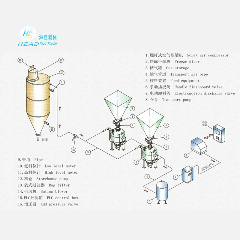 密相空気搬送