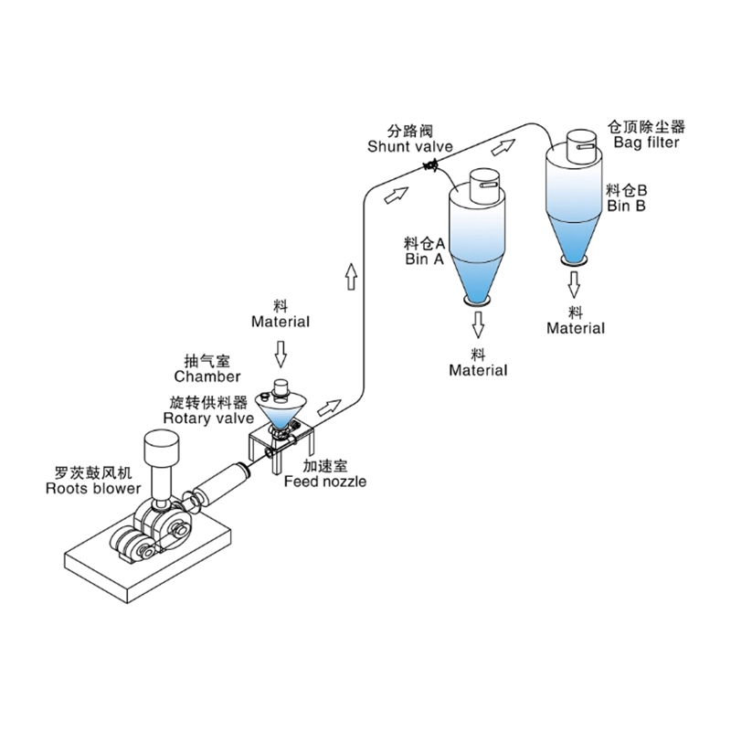 粉体空気輸送システム