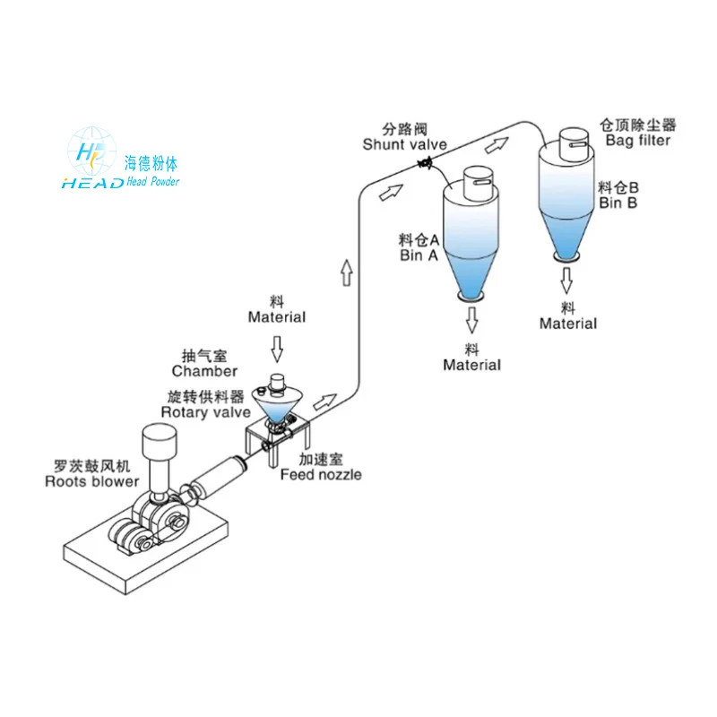 希薄相空気輸送
